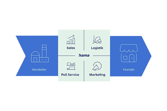 Infografik über das Distributionsverfahren bei Hama